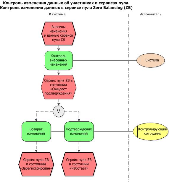 Контроль изменения данных гидрологической и метеообстановки в оперативном плане осуществляется не